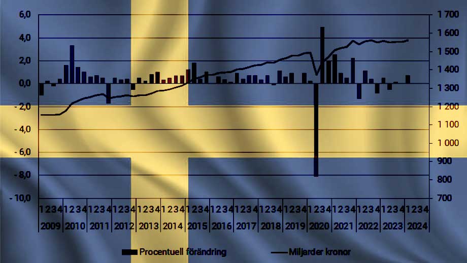Artikelbild för artikeln Analytiker: Sveriges ekonomi svagare än SCB:s BNP-siffror