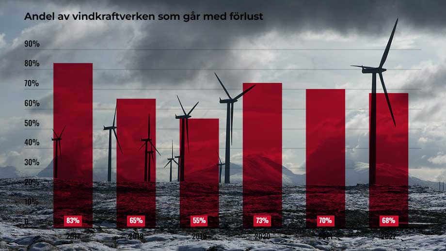 Artikelbild för artikeln: Svensk vindkraft fortsätter dras med stora förluster